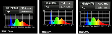 藍光的強弱與屏幕亮度有關係？